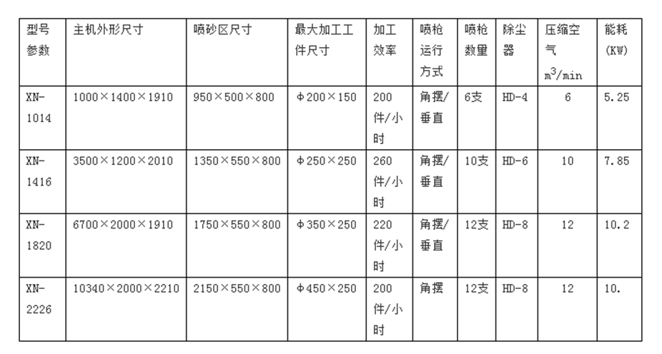 回轉間隙式自動噴砂機